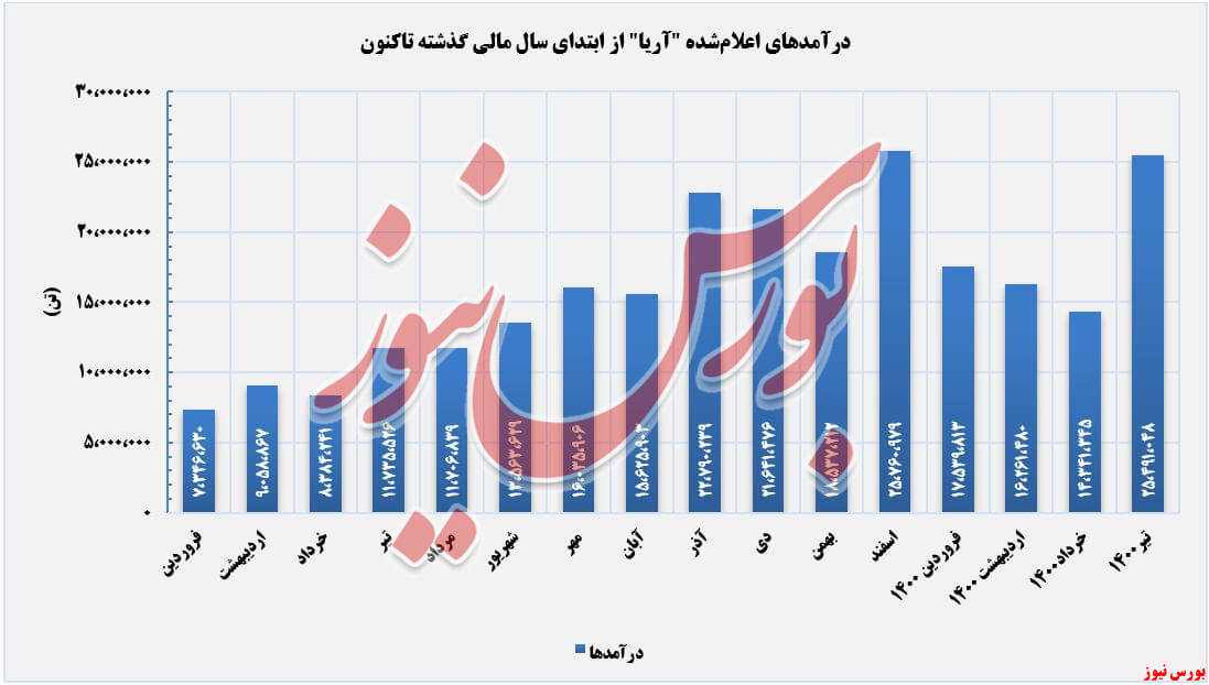 روند کسب درآمدهای اریا+بورس نیوز