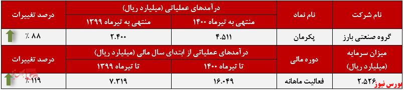 عملکرد ماهانه بارز در تیرماه+بورس نیوز