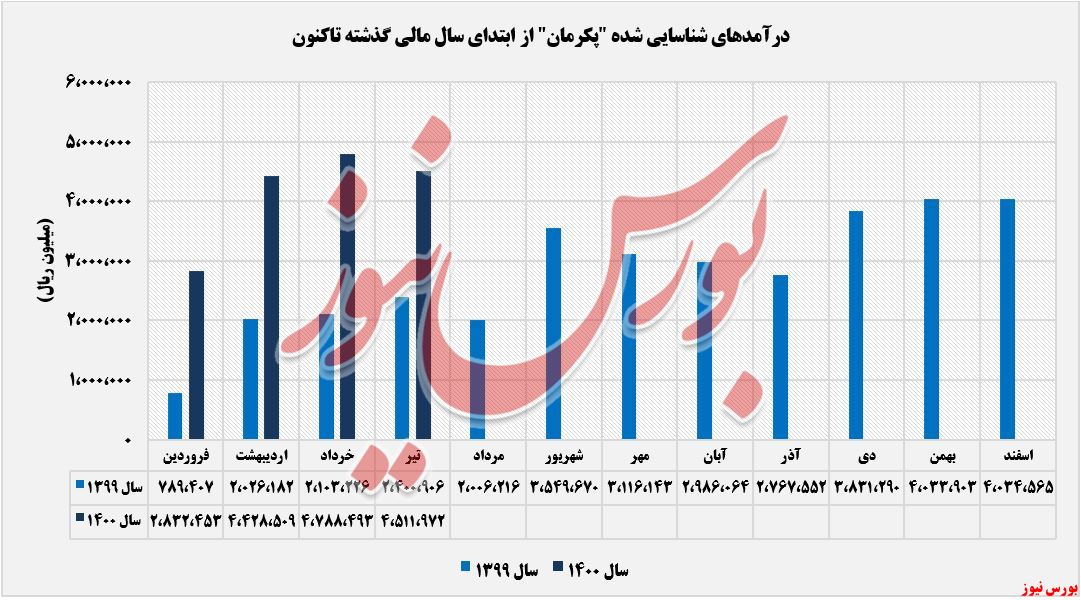 روند کسب درآمد پکرمان+بورس نیوز