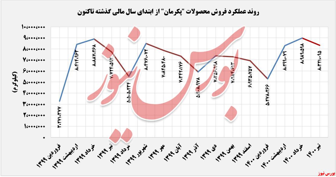 روند فروش محصولات بارز+بورس نیوز