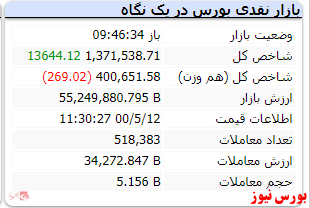 در این لحظات شاخص کل با رشد ۱۳ هزار واحدی همراه شد