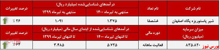 عملکرد ماهانه غشصفا+بورس نیوز