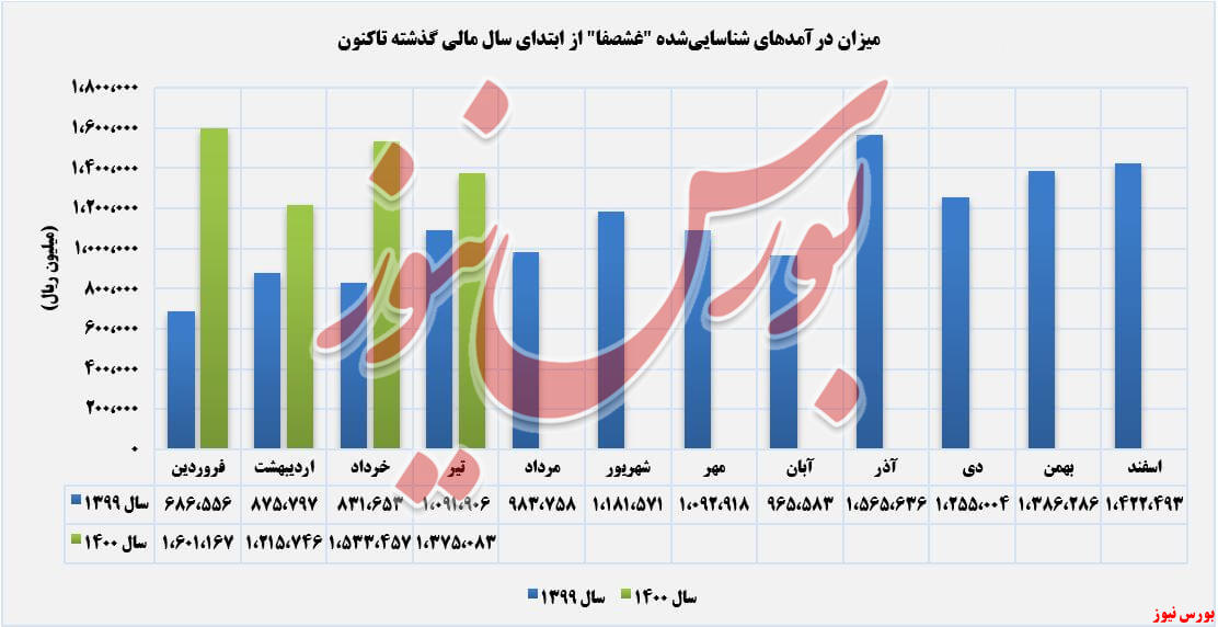 روند کسب درآمد شیر پاستوریزه پگاه اصفهان+بورس نیوز