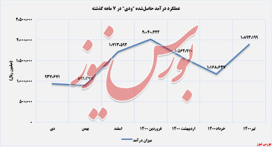 روند کسب درآمد بیمه دی+بورس نیوز