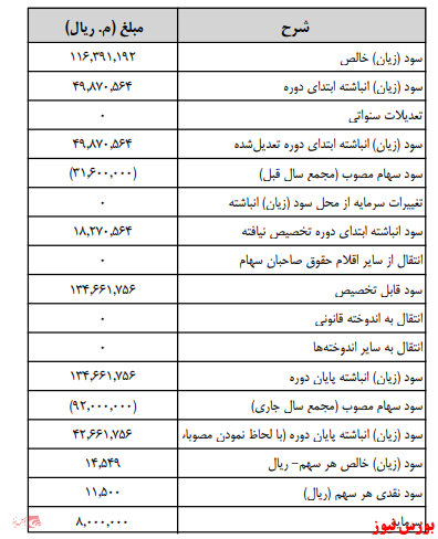 زمانبندی پرداخت سود نقدی شرکت ها بورس نیوز اخبار مهم بورس اخبار مجامع بورسی