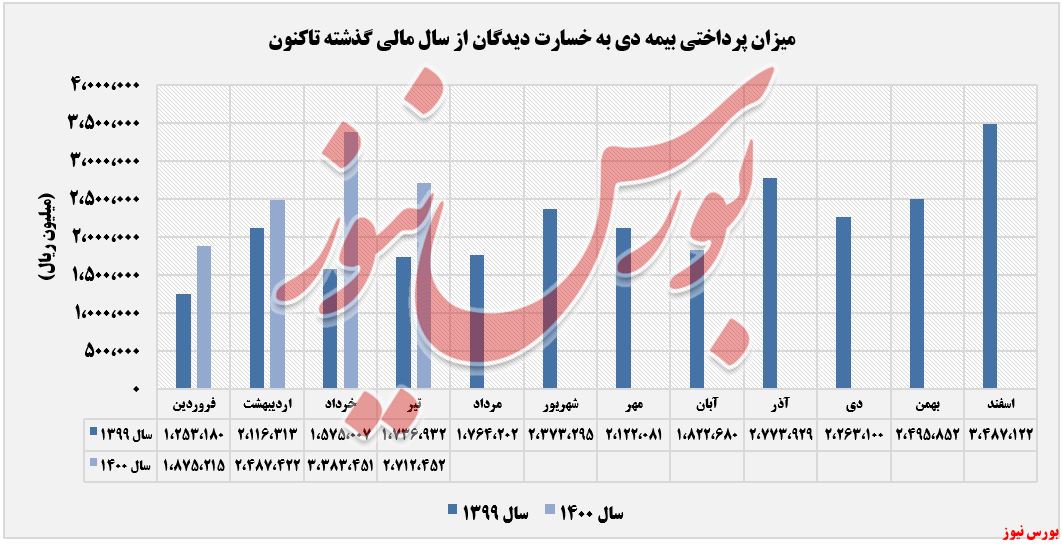 روند خسارت های پرداختی بیمه دی+بورس نیوز