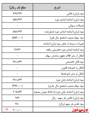 زمانبندی پرداخت سود نقدی شرکت ها بورس نیوز اخبار مهم بورس اخبار مجامع بورسی