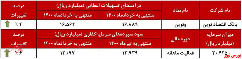 عملکرد ماهانه بانک اقتصاد نوین+بورس نیوز