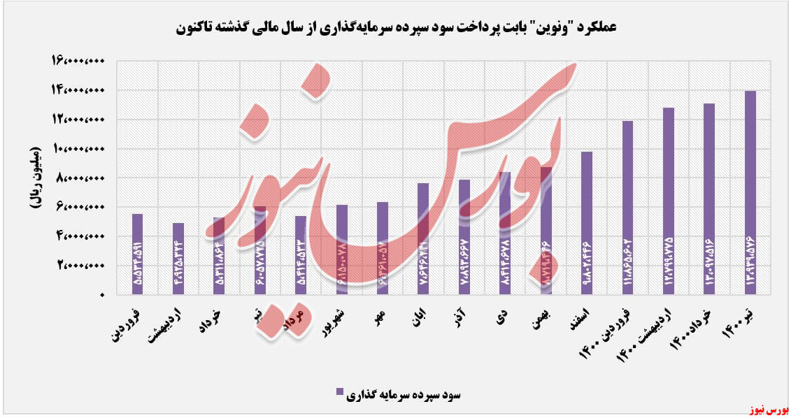 عملکرد صود های پرداختی ونوین+بورس نیوز