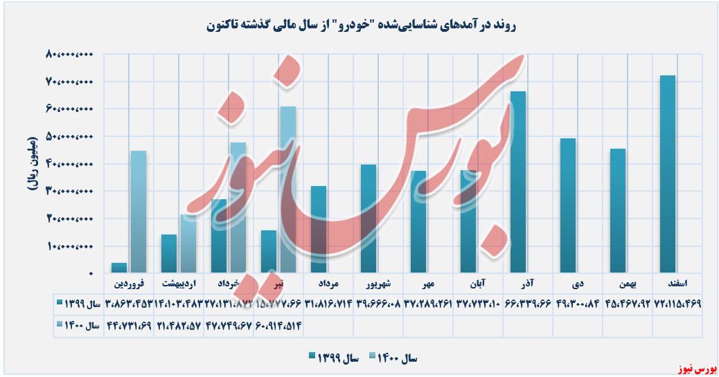 روند کسب درآمد خودرو نسبت به دوره گذشته+بورس نیوز