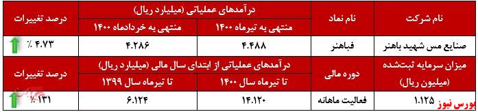 عملکرد ماهانه فباهنر در تیرماه+بورس نیوز