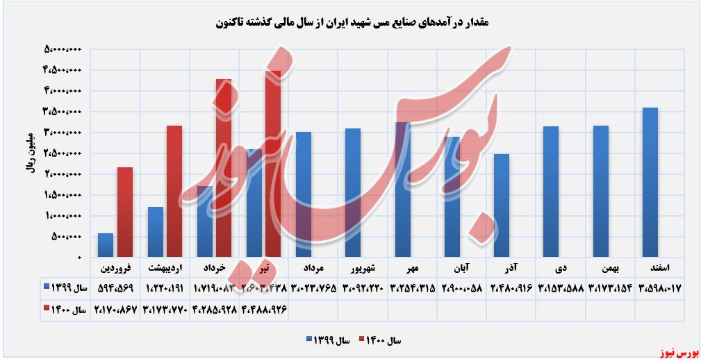 روند کسب درآمد فباهنر+بورس نیوز