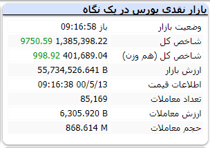 در دقایق ابتدایی بازار شاخص کل رشد ۹ هزار واحدی دارد