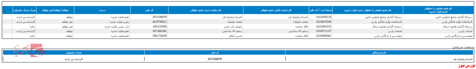 ترکیب هیات مدیره 