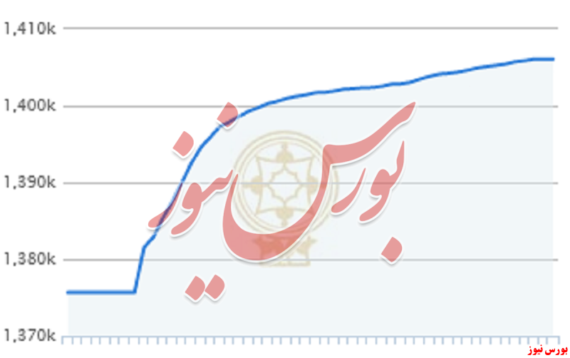 صعود شاخص کل به کانال یک میلیون و ۴۰۰ هزار واحدی