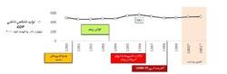 تحلیل تحولات بازار ایران با تأکید بر کرونا و تحریم