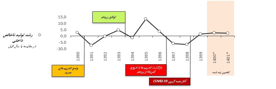 تحلیل تحولات بازار ایران با تأکید بر کرونا و تحریم