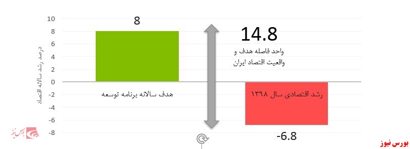 تحلیل تحولات بازار ایران با تأکید بر کرونا و تحریم