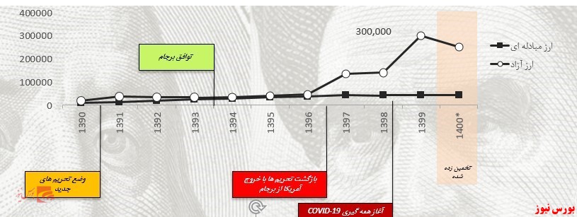 تحلیل تحولات بازار ایران با تأکید بر کرونا و تحریم