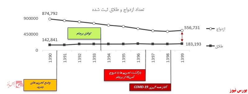 تحلیل تحولات بازار ایران با تأکید بر کرونا و تحریم