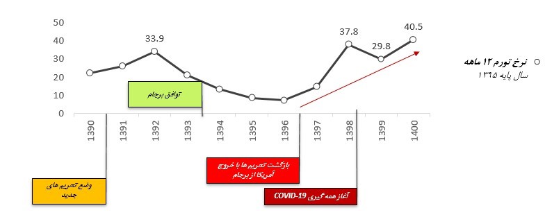 تحلیل تحولات بازار ایران با تأکید بر کرونا و تحریم