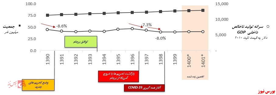 تحلیل تحولات بازار ایران با تأکید بر کرونا و تحریم