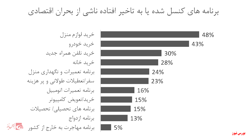 تحلیل تحولات بازار ایران با تأکید بر کرونا و تحریم