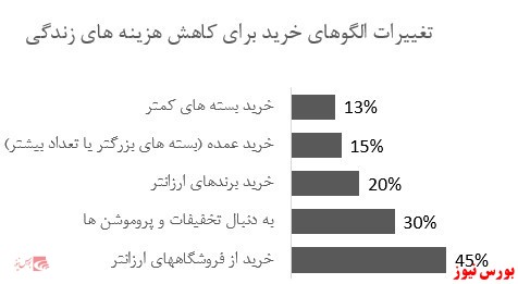 تحلیل تحولات بازار ایران با تأکید بر کرونا و تحریم