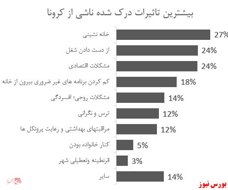 تحلیل تحولات بازار ایران با تأکید بر کرونا و تحریم