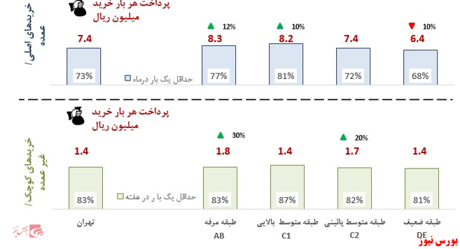 تحلیل تحولات بازار ایران با تأکید بر کرونا و تحریم