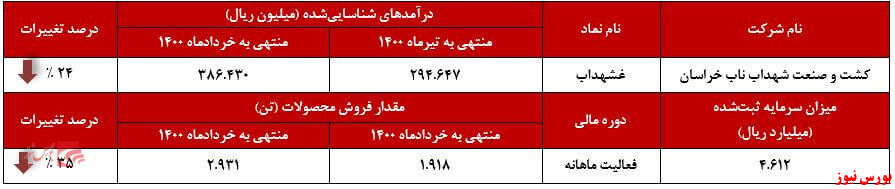 عملکرد ماهانه غشهداب+بورس نیوز