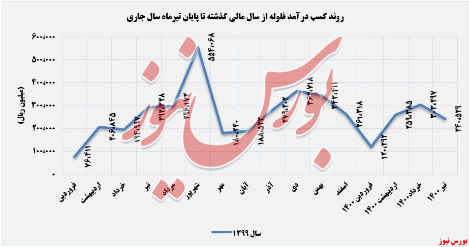 روند کسب درآمدهای فلوله در تیرماه+بورس نیوز