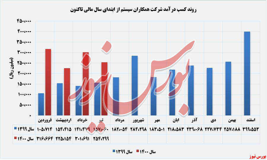 روند کسب درآمد سیستم+بورس نیوز