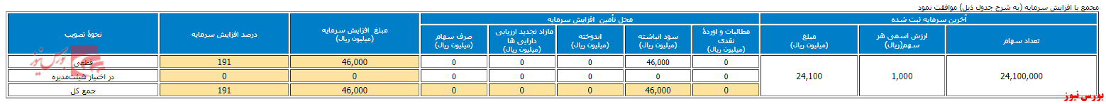 افزایش سرمایه ۱۹۱ درصدی 