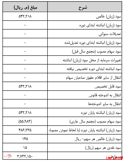 آخرین اخبار مجامع امروز ۱۴۰۰/۰۵/۱۴