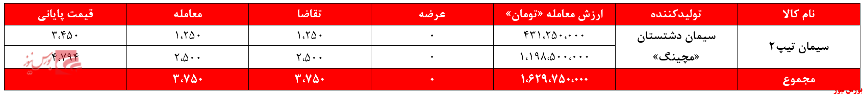 سیمانی های غدیر ۷.۵ میلیارد تومان درآمد داشتند/ مشکل برق شرکت های سیمان حل نشده است!