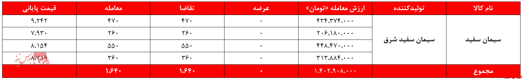 سیمانی های غدیر ۷.۵ میلیارد تومان درآمد داشتند/ مشکل برق شرکت های سیمان حل نشده است!