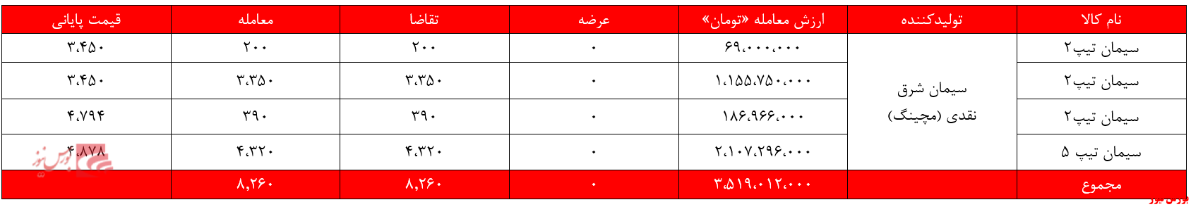 سیمانی های غدیر ۷.۵ میلیارد تومان درآمد داشتند/ مشکل برق شرکت های سیمان حل نشده است!