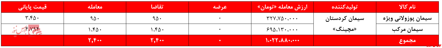 سیمانی های غدیر ۷.۵ میلیارد تومان درآمد داشتند/ مشکل برق شرکت های سیمان حل نشده است!