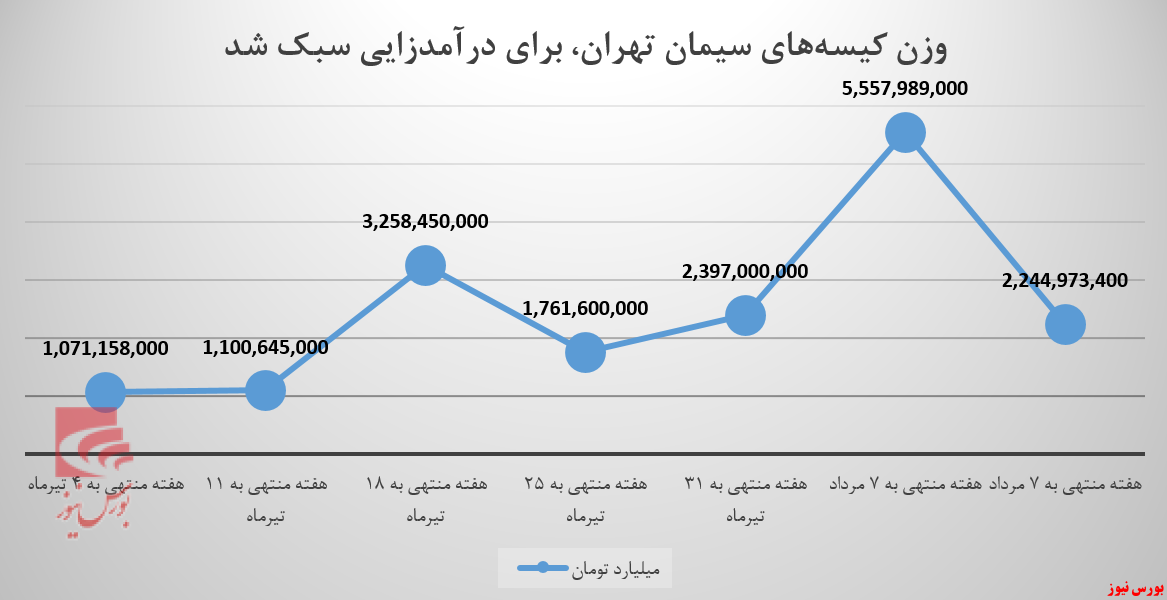 سیمان تهران فروش دلچسبی در بورس کالا نداشت