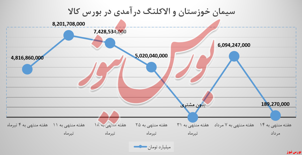 سیمان خوزستان ۲۵ تریلی سیمان عازم بورس کالا کرد