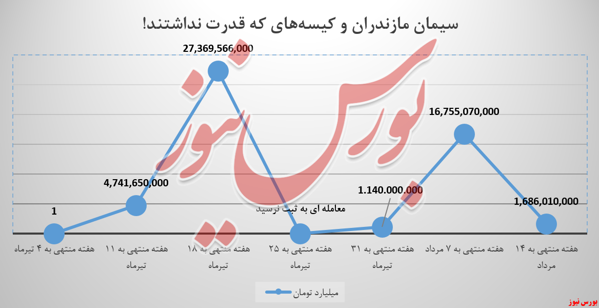 سیمان مازندران و کیسه‌های که قدرت نداشتند!