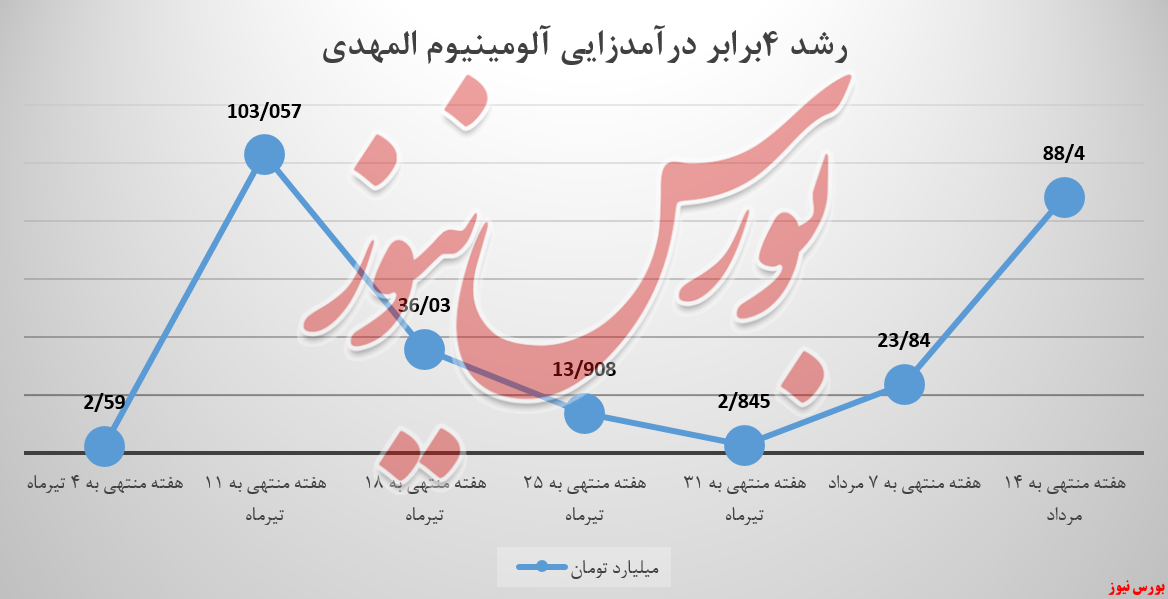 رشد 4 برابری درآمدزایی آلومینیوم المهدی