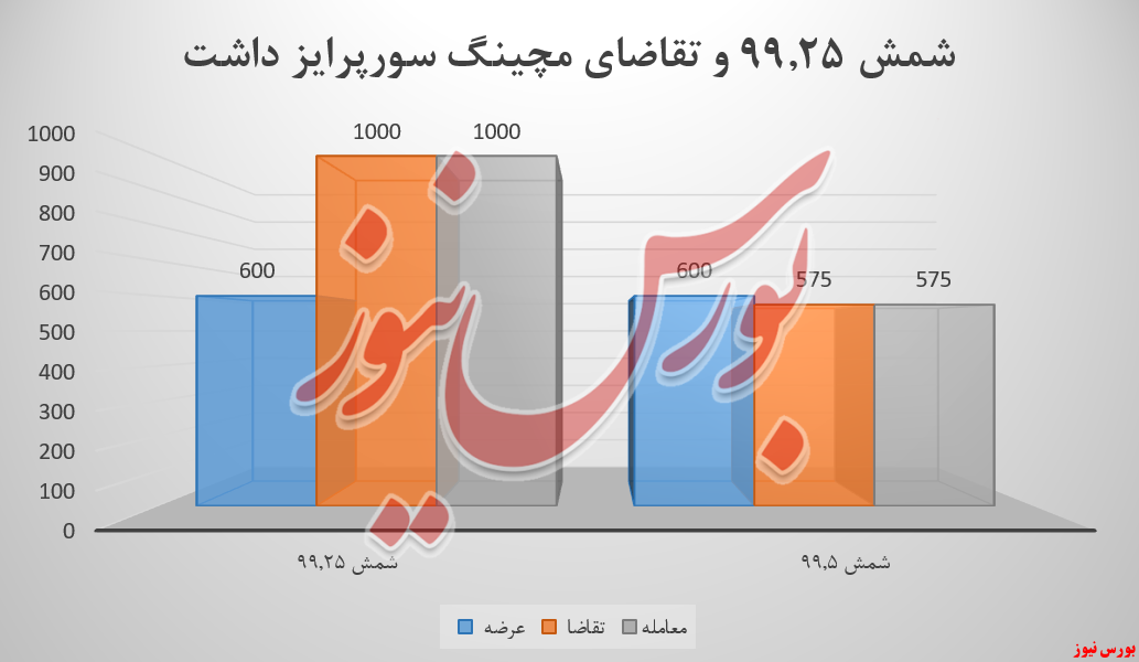 رشد 4 برابری درآمدزایی آلومینیوم المهدی