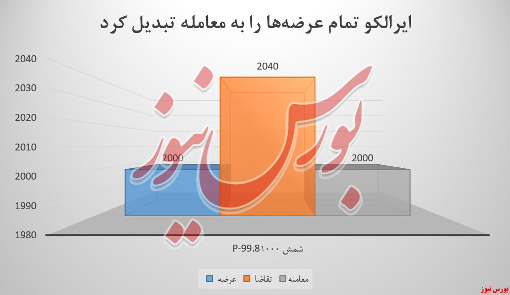 سودسازی شمش ایرالکو و خوشحالی سهامدار