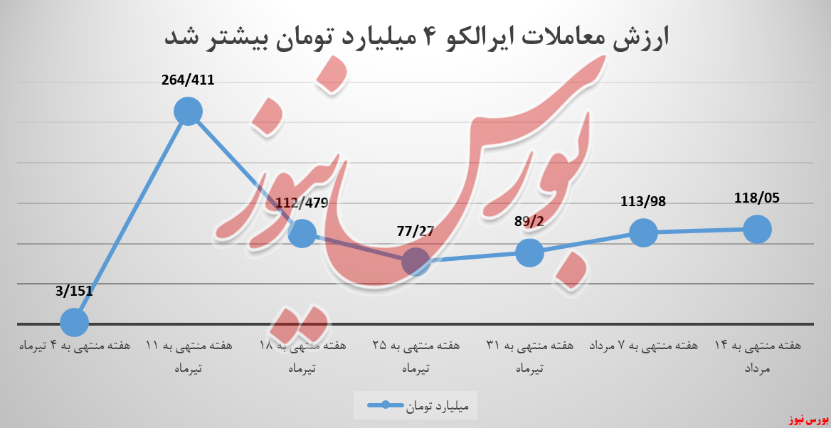 سودسازی شمش ایرالکو و خوشحالی سهامدار