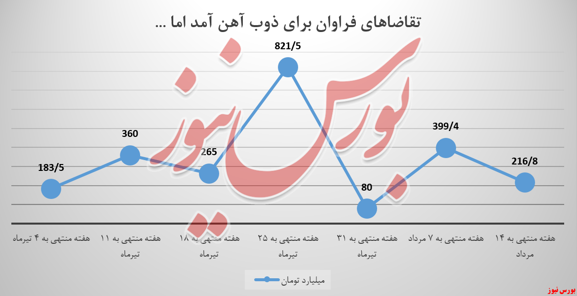 تقاضاهای مشتریان ذوب آهن، یک سر و گردن بالاتر از عرضه‌ها