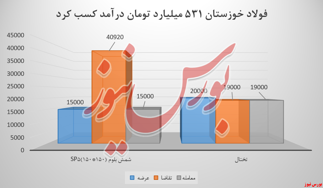 فولاد خوزستان در بورس کالا به خود تکان داد