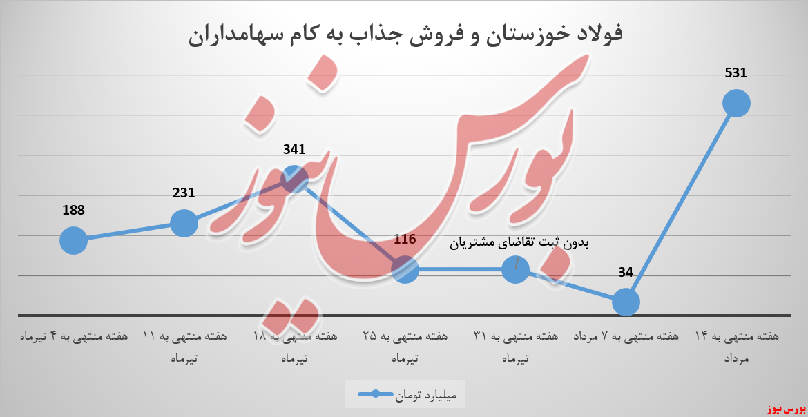 فولاد خوزستان در بورس کالا به خود تکان داد