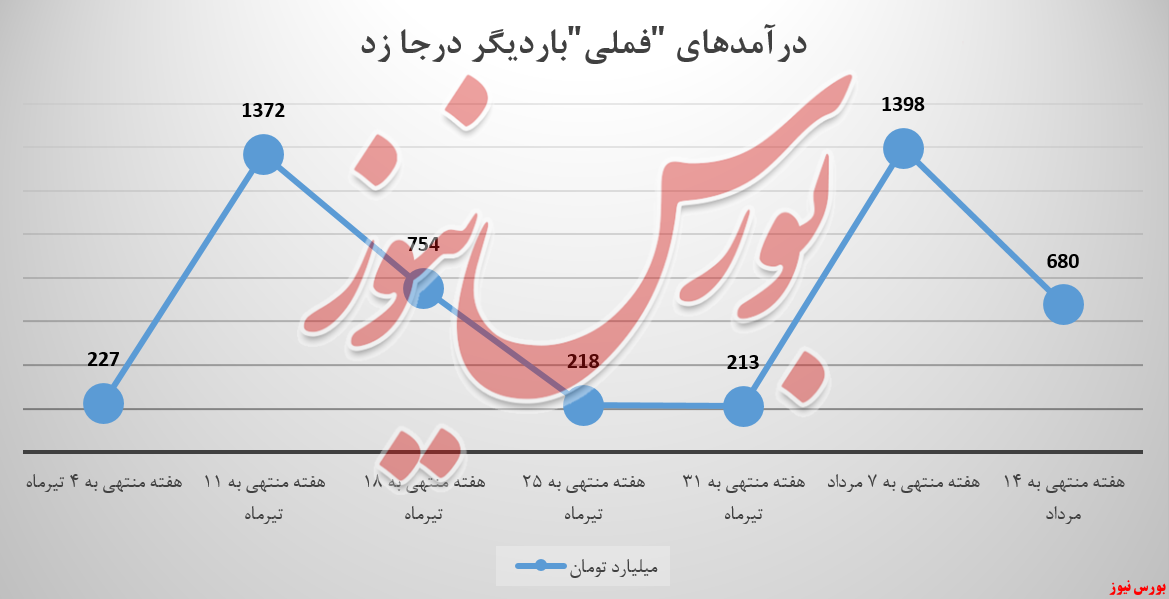 درآمدزایی ملی مس ایران، باردیگر درجا زد